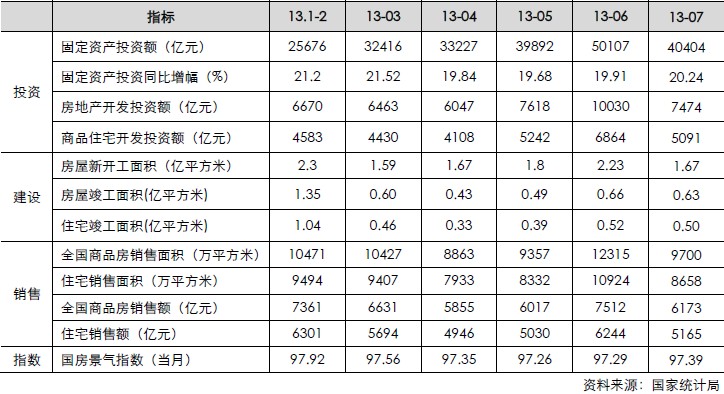 房地產(chǎn)月度數(shù)據(jù)（投資、建設(shè)、銷(xiāo)售、指數(shù)）