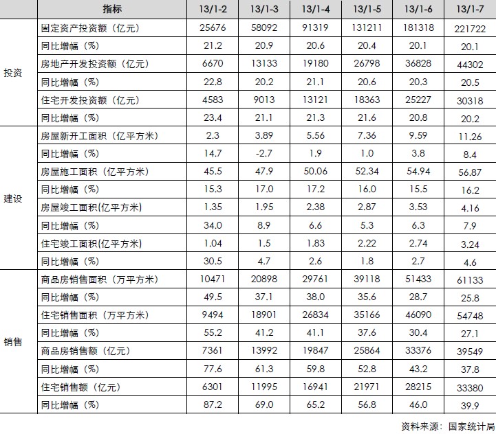房地產(chǎn)月度累計(jì)數(shù)據(jù)（投資、建設(shè)、銷(xiāo)售）信貸）
