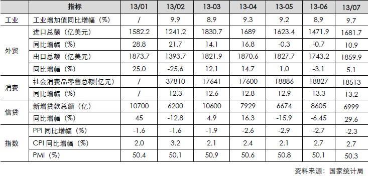 宏觀經(jīng)濟(jì)月度數(shù)據(jù)（工業(yè)、外貿(mào)、消費(fèi)、信貸、指數(shù)）